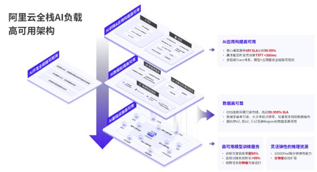 阿里云發(fā)布全棧AI負(fù)載高可用 與用戶共建AI時代云上IT新治理